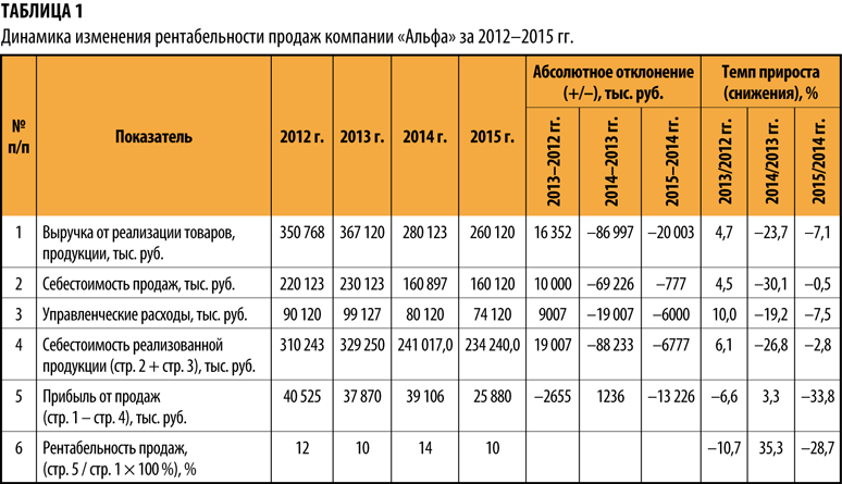 Отклонение от условий продаж 1с как это работает